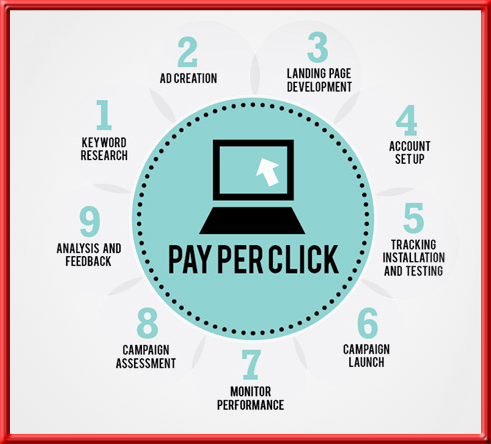 Pay-per-click PPC